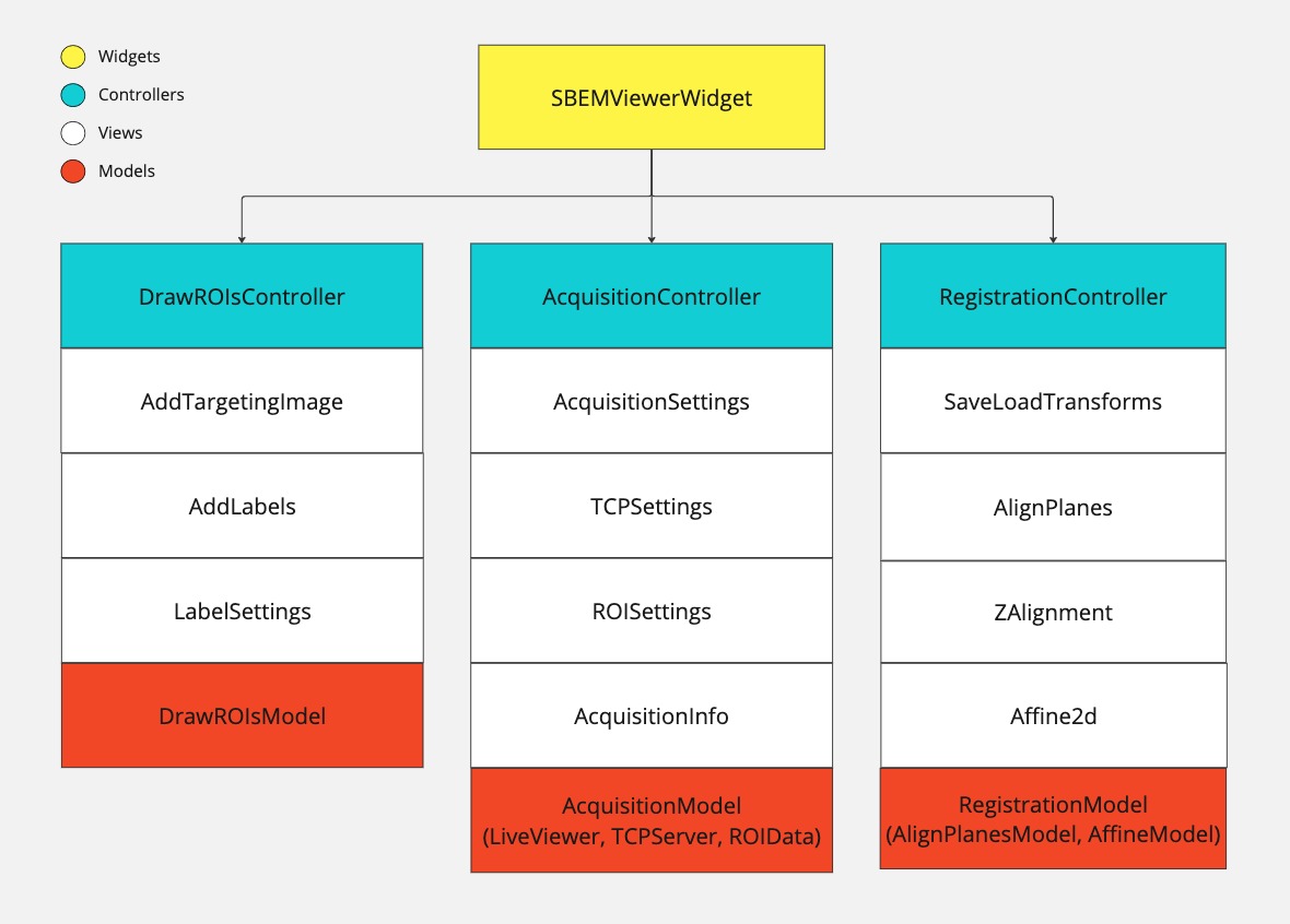 Diagram showing the model, view and controller classes in the widget.