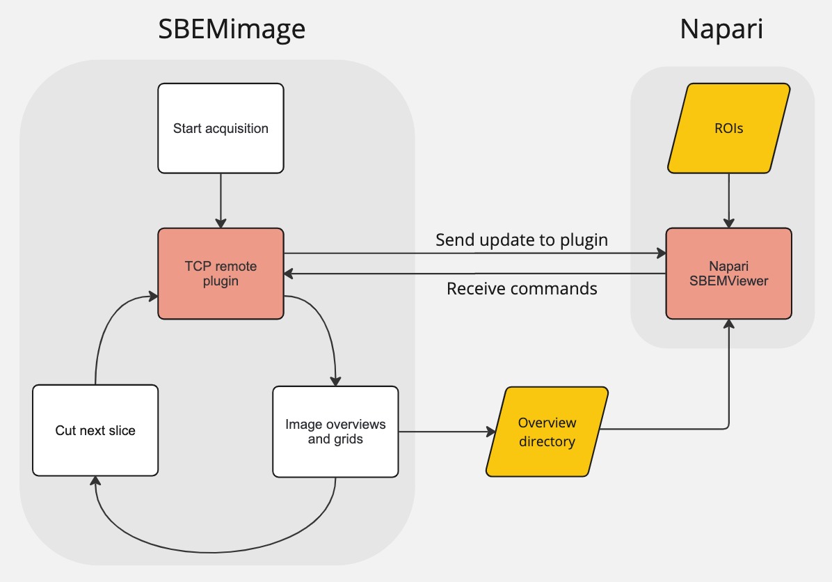 Diagram showing the different types of communication between the napari plugin and SBEMimage.